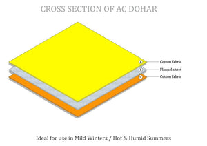 Cross-section diagram of a three-layer AC dohar showing two cotton fabric layers and a flannel sheet,