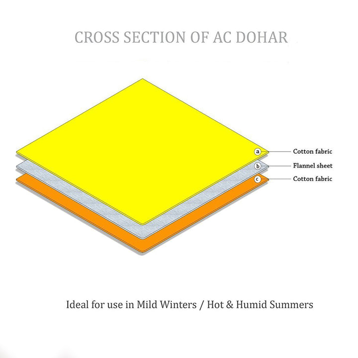 Cross-section diagram of a three-layer AC dohar showing two cotton fabric layers and a flannel sheet