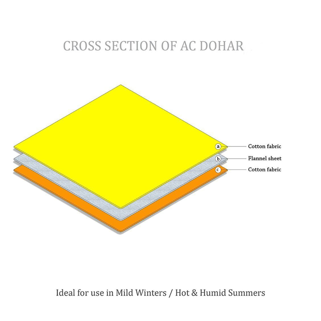 Cross-section diagram of a three-layer AC dohar showing two cotton fabric layers and a flannel sheet,