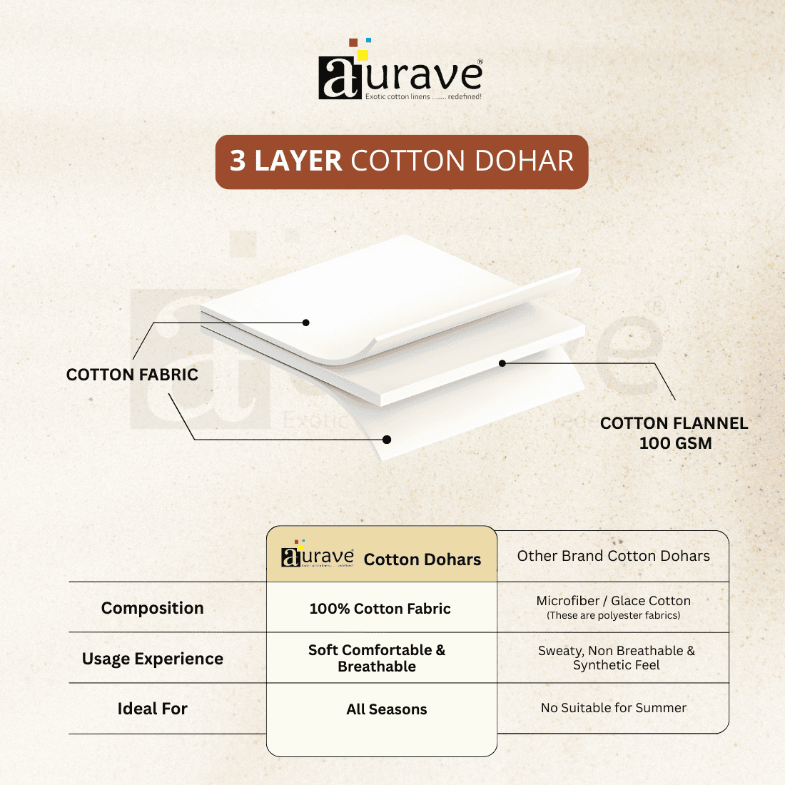Aurave 3-layer cotton Kids dohar with fabric composition details 
